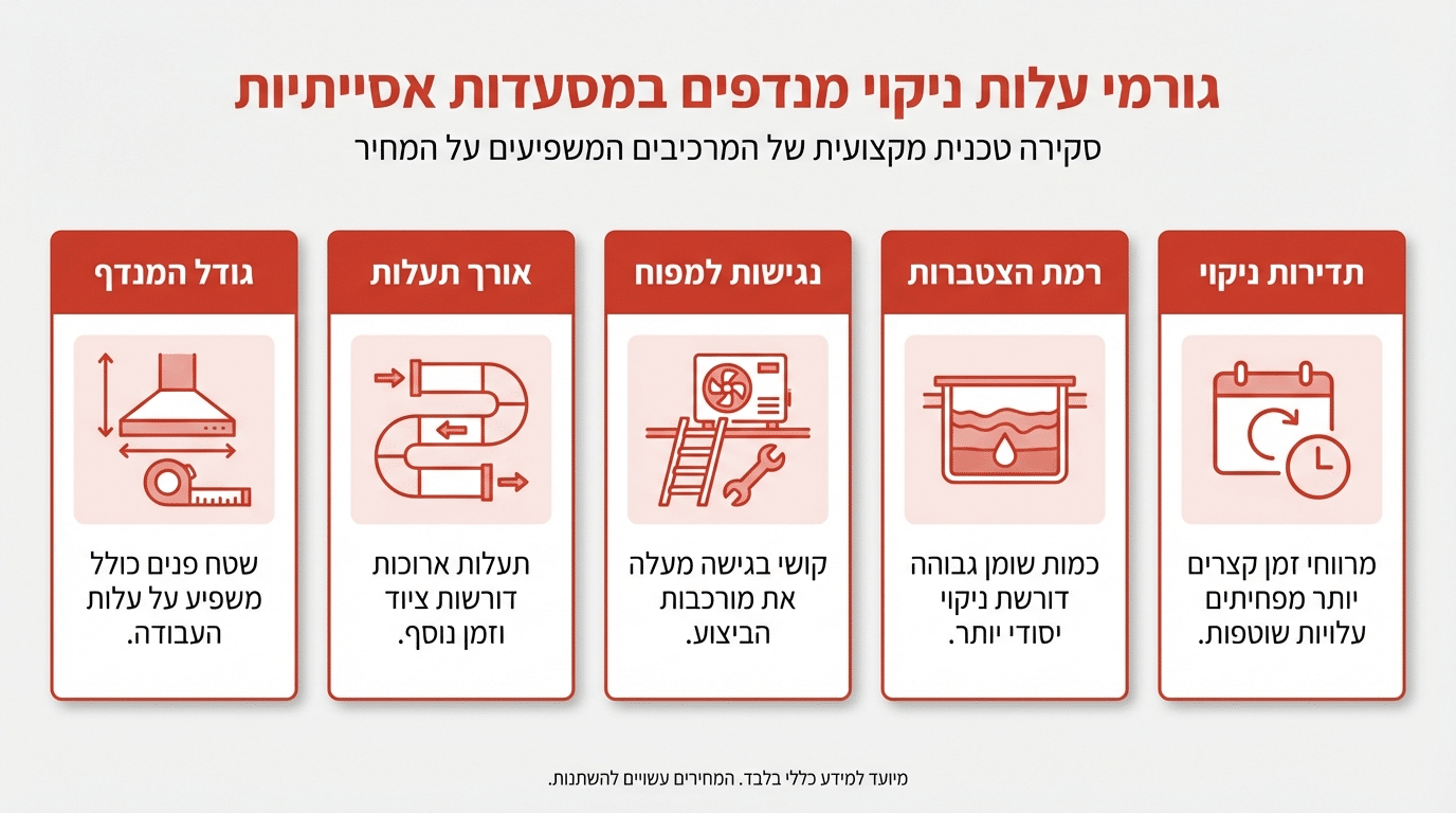 כמה עולה ניקוי מנדפים למסעדה אסייתית ומה משפיע על המחיר