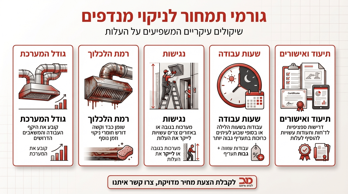 גורמים המשפיעים על עלות ניקוי מנדף פיצרייה
