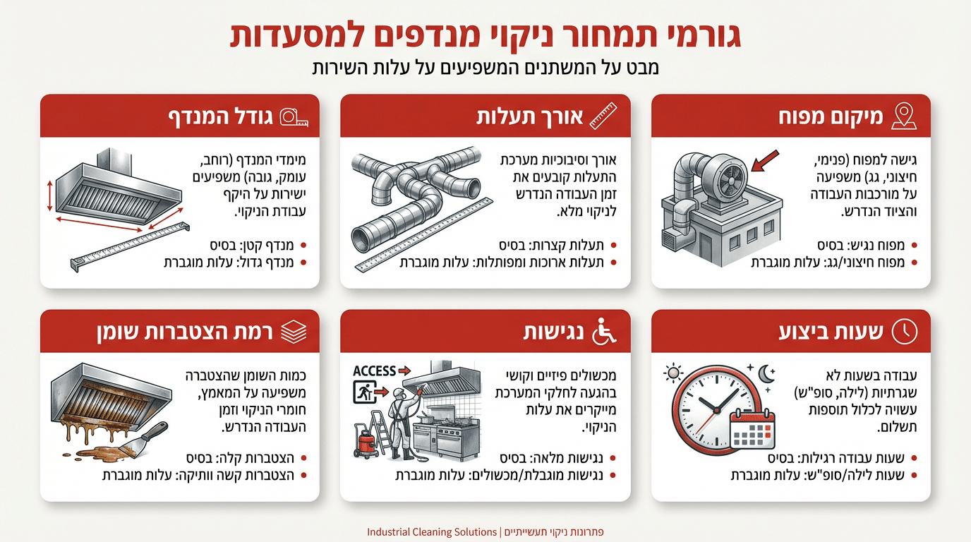 עלות ניקוי מנדפים למסעדה
