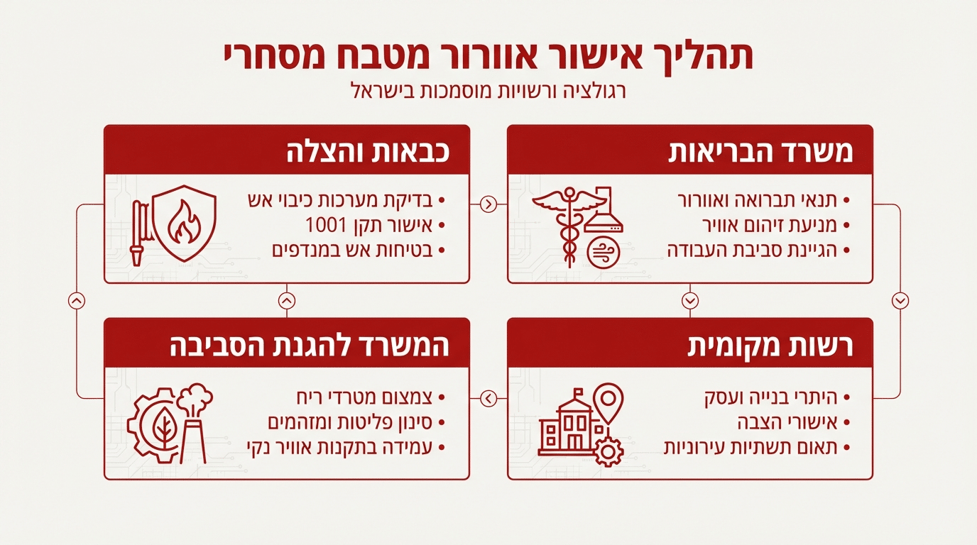 תקנים ואישורים למנדפים למטבחים מוסדיים
