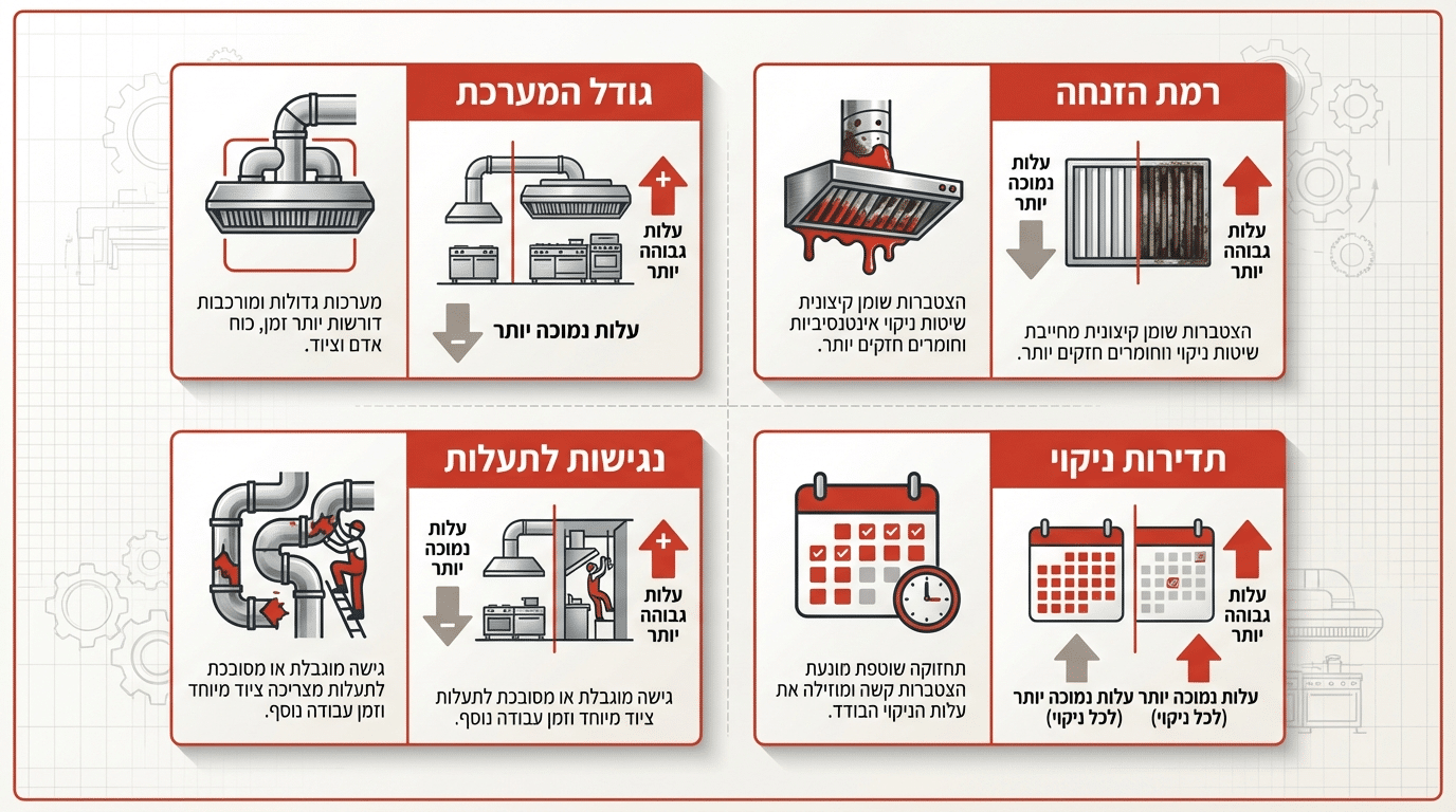 גורמים המשפיעים על מחיר ניקוי מנדף מסעדת בשרים