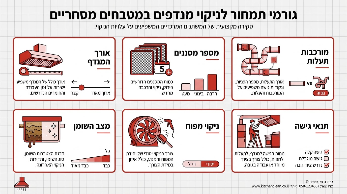 כמה עולה ניקוי מנדף מסעדה בקניון