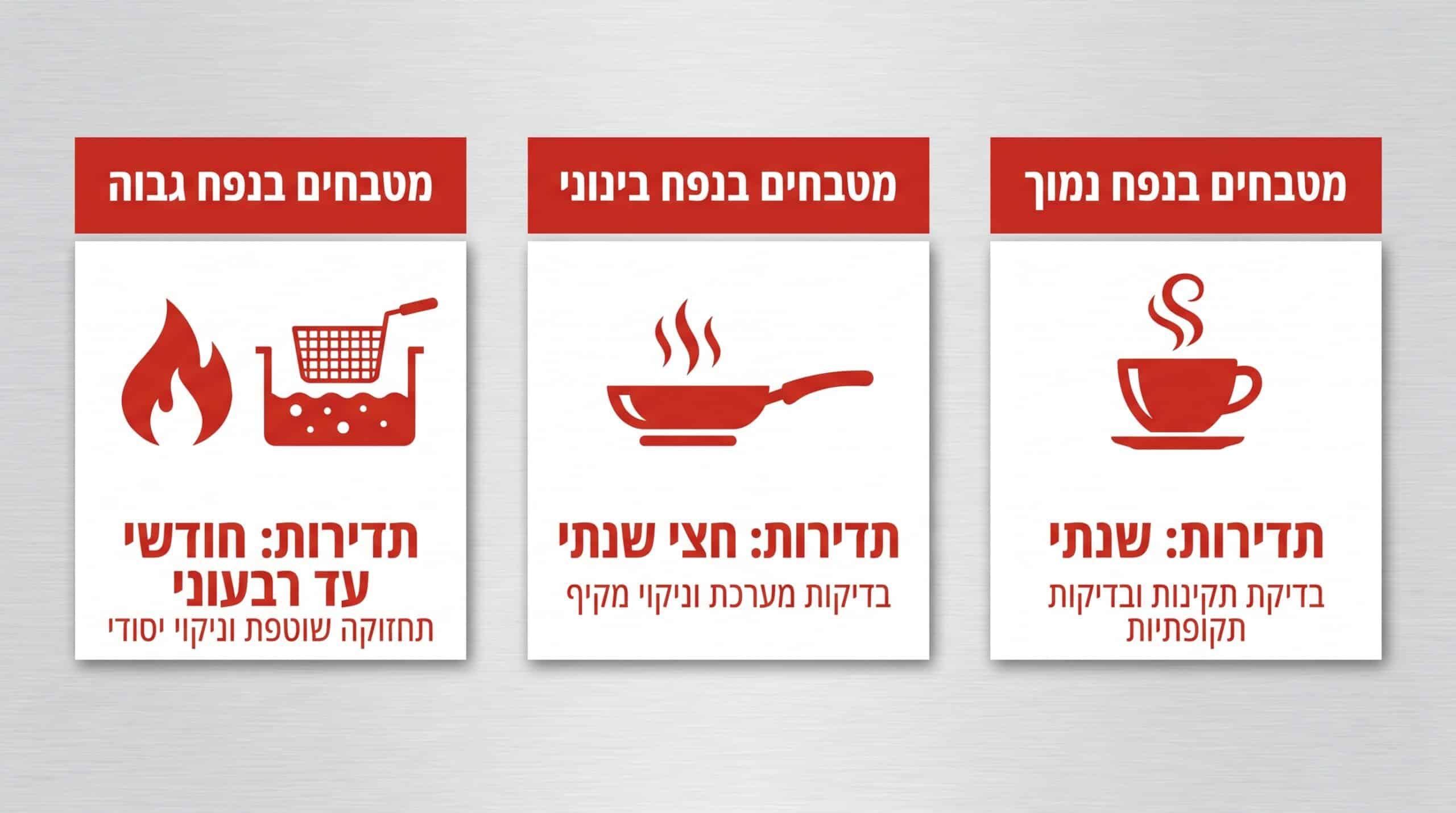 תחזוקה ובדיקות תקופתיות למערכת כיבוי מנדף — עלויות שחשוב לתכנן